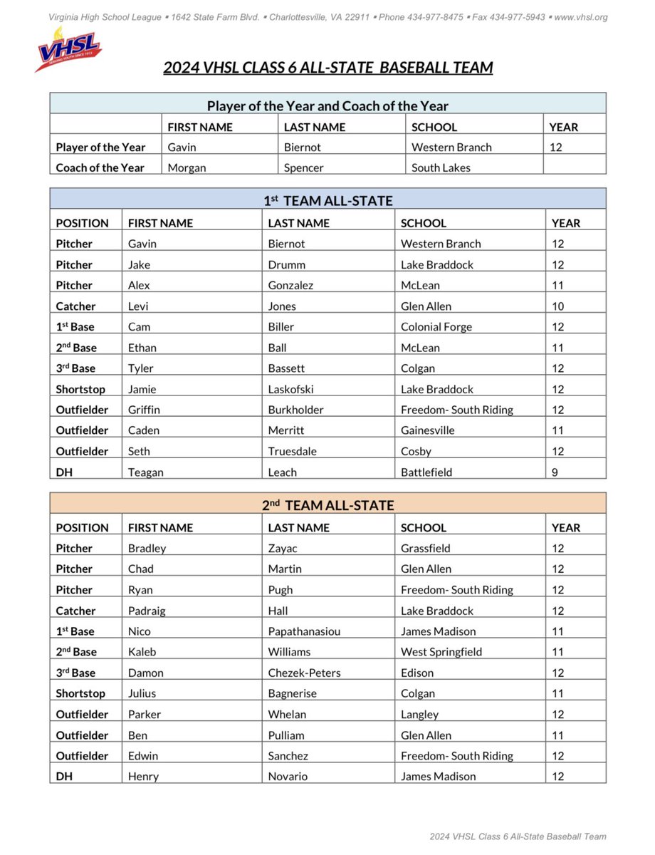 Forge Baseball (@forgebaseballcf) on Twitter photo Cameron Biller completed the sweep! 2nd year in a row for a Forge player!
✅ 1st team All-District
✅ Player of the Year Commonwealth
✅ 1st team All Region
✅ 1st team All Area
✅ 1st team All State!!!!
<a href="/cameron_biller4/">Cameron Biller</a> <a href="/Mount_BSB/">Mount St. Mary's Baseball</a> <a href="/ForgeAthletics/">Forge Athletics</a> Cameron Biller completed the sweep! 2nd year in a row for a Forge player!
✅ 1st team All-District
✅ Player of the Year Commonwealth
✅ 1st team All Region
✅ 1st team All Area
✅ 1st team All State!!!!
<a href="/cameron_biller4/">Cameron Biller</a> <a href="/Mount_BSB/">Mount St. Mary's Baseball</a> <a href="/ForgeAthletics/">Forge Athletics</a>
