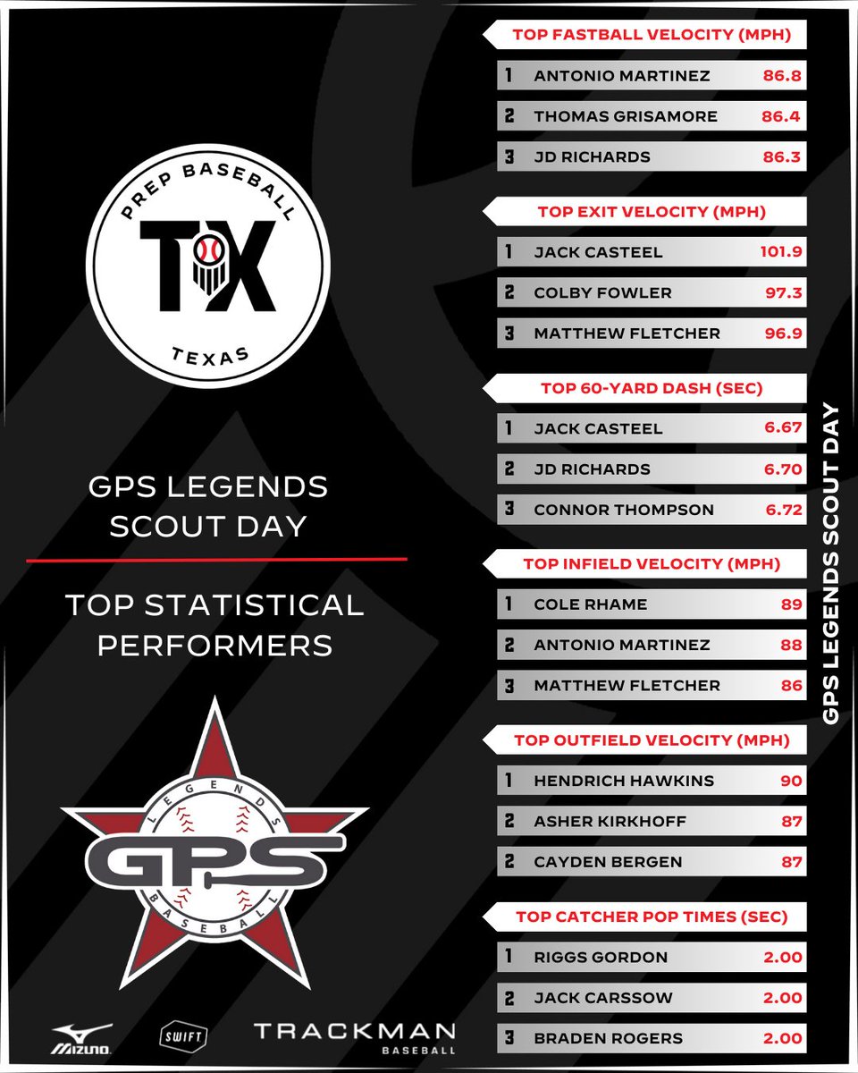 𝐆𝐏𝐒 𝐋𝐞𝐠𝐞𝐧𝐝𝐬 𝐒𝐜𝐨𝐮𝐭 𝐃𝐚𝐲: Statistical Analysis 📊

A look at the top metrics recorded at the GPS Legends Scout Day. <a href="/GPSTEXASBASEBA1/">Twelve Baseball Capital City</a>

LEADERBOARDS: loom.ly/l66TSF8