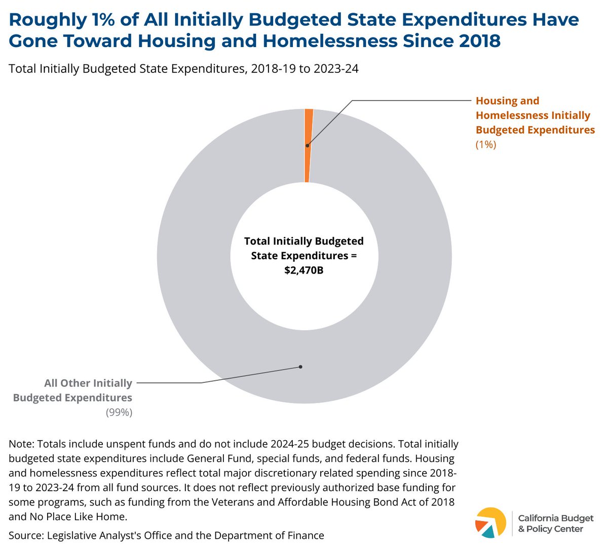 As we wait to see what the final #cabudget negotiations, a reminder that only roughly 1% of all initially budgeted state spending has gone toward #housing and #homelessness since 2018. Majority of which has been one-time funding. 

This is not how we ensure everyone has a home 🧵