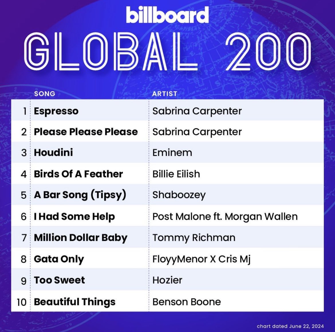 charts_sabrina's tweet image. .@SabrinaAnnLynn owns the two biggest songs in the world with “Espresso” and “Please Please Please”.
