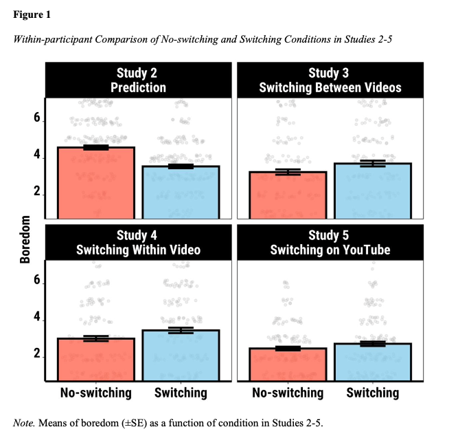 KatyYYTam's tweet photo. Now in press at Journal of Experimental Psychology: General

With @minzlicht , we found that people fast-forward and switch between videos to avoid boredom, but paradoxically, this makes them more bored.

https://t.co/aXYTqSngH4 https://t.co/wxCIc9TLEr