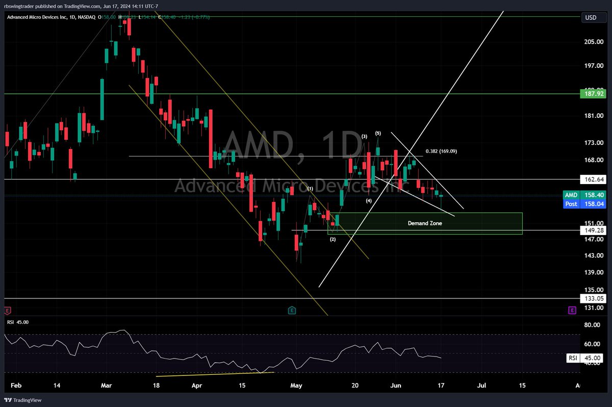 rbswingtrader's tweet image. $AMD Action is getting tight here.