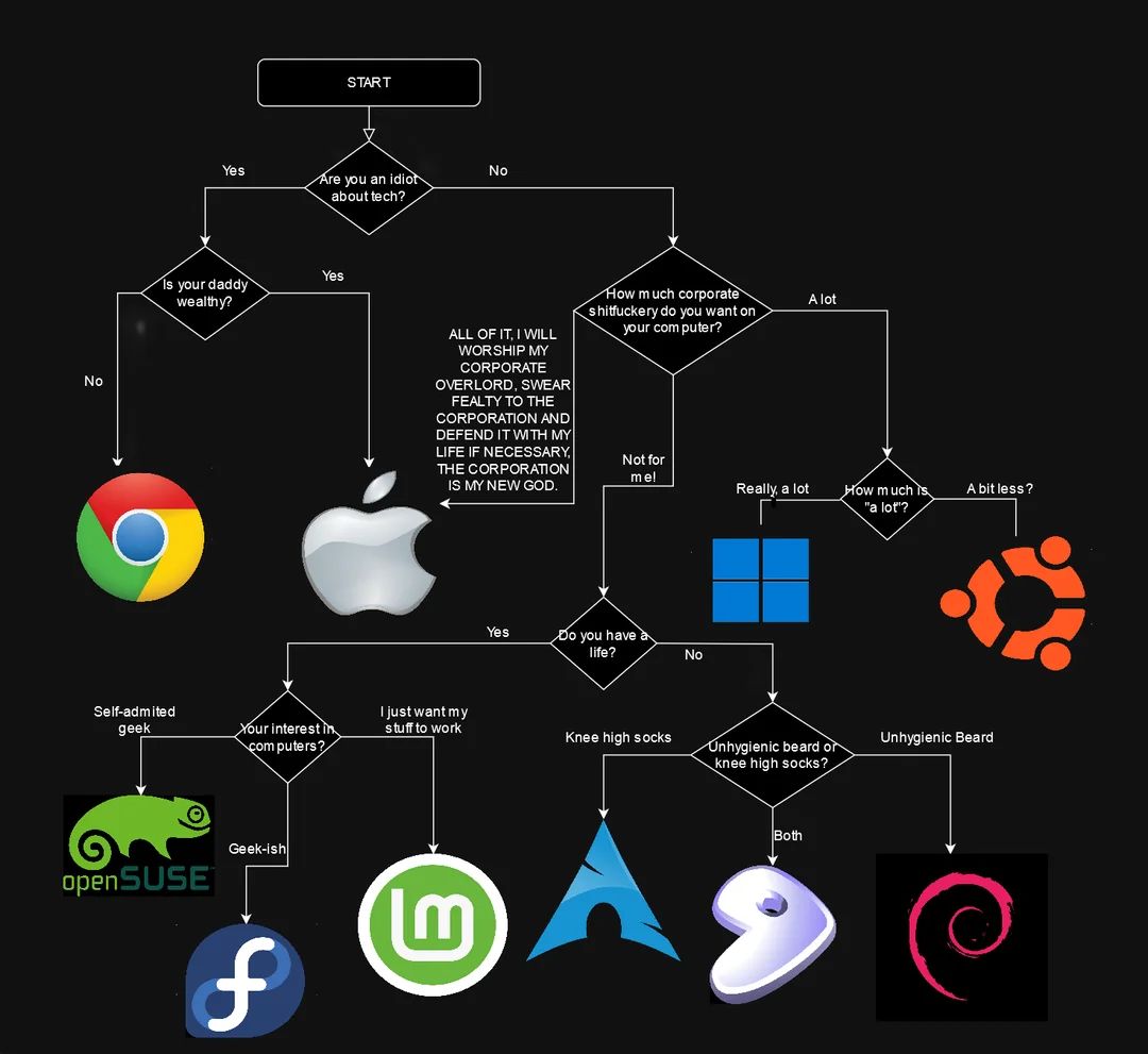How to select an OS chart