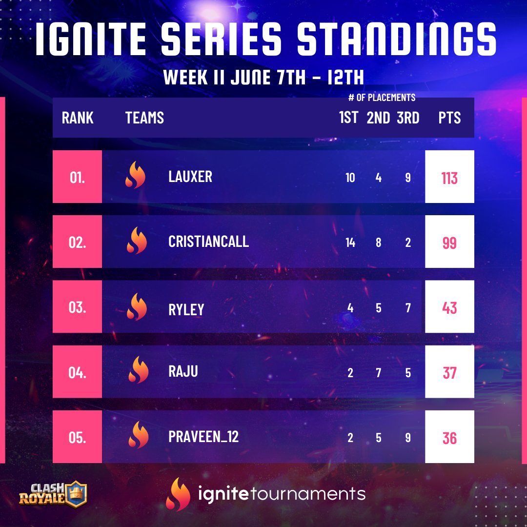 igniteyourgames's tweet photo. Congrats to the winners from Week 11 of the #IgniteSeries 🔥
👊 #BrawlStars - 2Toxic, Kartavya & Vakura7373
🏰 #ClashRoyale - Lauxer, CristianCall & Ryley
Want to be featured on the next leaderboard?
Compete in #IgniteSeries events:
🔗 https://t.co/MYwvlG0RwO https://t.co/BhABX45ISI