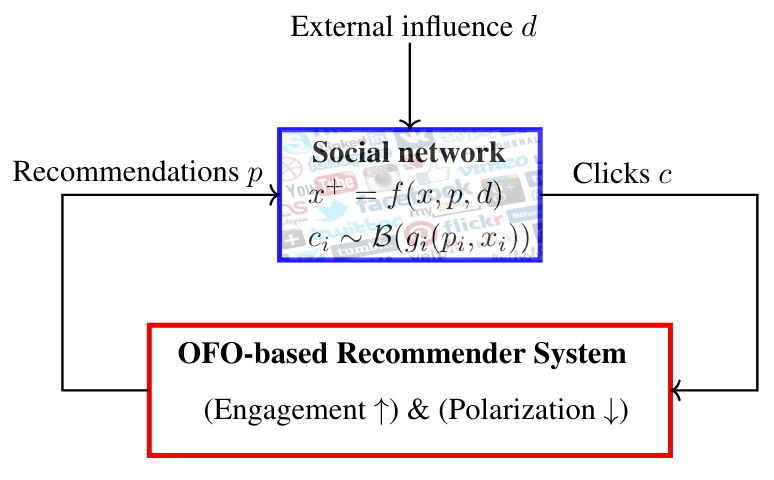 giu_depa's tweet photo. Today I had the pleasure of being hosted from Paolo Frasca at the Gipsa-lab in Grenoble to present our work "Recommender System Design via Online Feedback Optimization": check the preliminary version in the ICML 2024 Workshop on Foundations of Reinforcement Learning and Control https://t.co/rw5YdgowAT