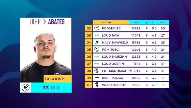 depredofluxo's tweet photo. Fluxo domina a tabela do dia e se classifica para a Final e Fluxo domina o MVP com o Ghost top 1! 
#GoFluxo #GoCRIAS #SegueOFX https://t.co/zOcplLsJLO