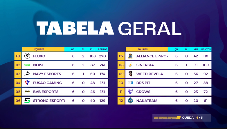 depredofluxo's tweet photo. Fluxo domina a tabela do dia e se classifica para a Final e Fluxo domina o MVP com o Ghost top 1! 
#GoFluxo #GoCRIAS #SegueOFX https://t.co/zOcplLsJLO