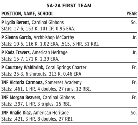 Thank you <a href="/MiamiHerald/">Miami Herald</a> for recognizing me as first team all county. Couldn’t have done it without my team having my back. 
Congrats <a href="/analiediaz2026/">Analie Diaz</a> and <a href="/BrookeBacaris/">Brooke Bacaris 2026</a> for making it as well!!
<a href="/BombersGoldFL16/">Bombers Gold 16U Florida</a> <a href="/bombers_academy/">Bombers Academy</a> <a href="/SomersetASB/">Somerset Academy Softball</a> <a href="/RRecruiting_/">Recruiting with Rhoda</a> <a href="/SoFlaFastpitch/">South Fla Fastpitch Group</a>