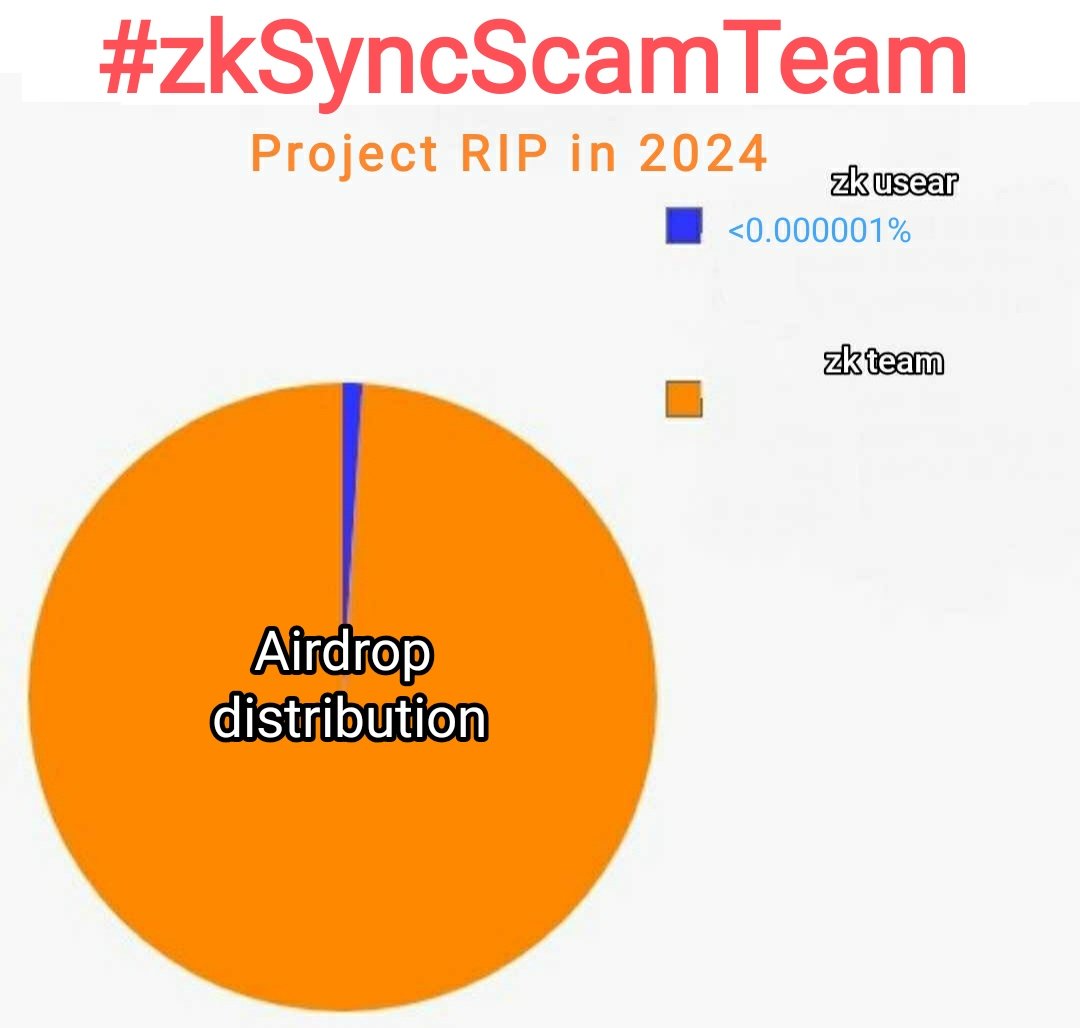 FiverFast's tweet photo. @TheZKNation #zkSyncScamTeam handed out coins to herself and wonders why so quickly? The height of greed and cynicism.....
#zkSyncScam answer the question where did airdrop come from on wallets that had no (or very few) transactions? https://t.co/AZrUZSEHFw