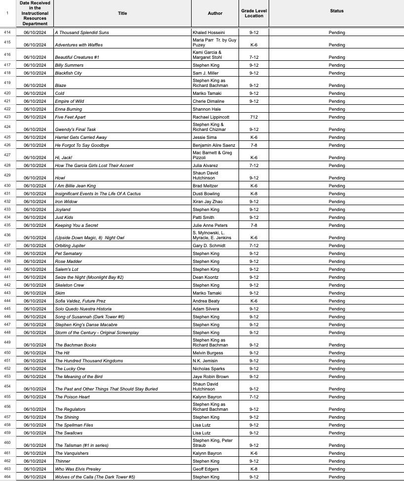 Florida Freedom to Read Project (@flfreedomread) on Twitter photo 51 new book objections filed in <a href="/oneclayschools/">Clay County District Schools</a> this month by one man. He filed more than 450 book objections during the 23/24 SY, and (while it’s not clear exactly how many appeals the district has accepted) he has promised to appeal every decision to retain. 51 new book objections filed in <a href="/oneclayschools/">Clay County District Schools</a> this month by one man. He filed more than 450 book objections during the 23/24 SY, and (while it’s not clear exactly how many appeals the district has accepted) he has promised to appeal every decision to retain.