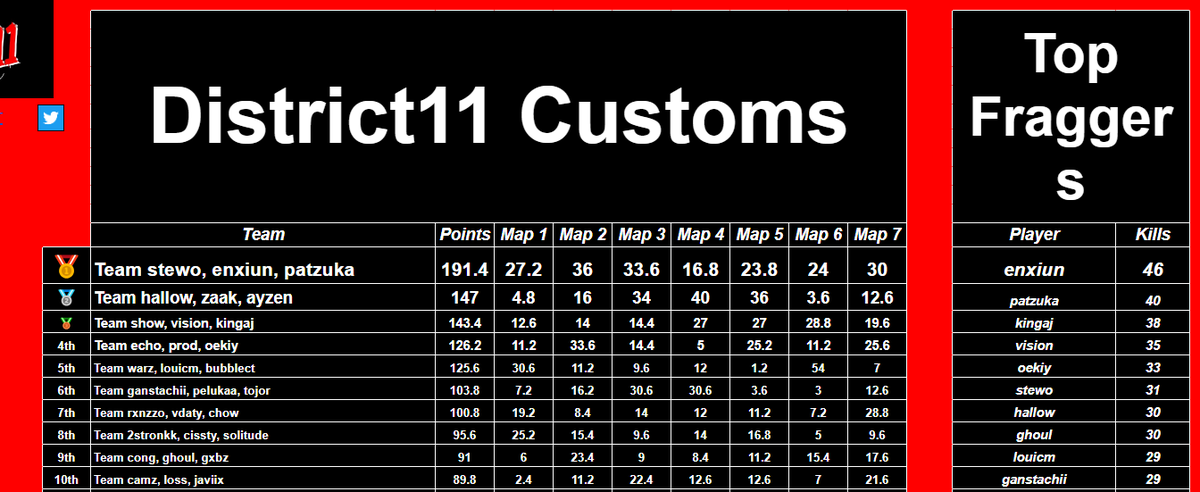 $700 <a href="/DistrictElevenn/">DistrictEleven</a> EU Customs #CHAMPS w/<a href="/Enxiun/">FNATIC Enxiun</a> &amp; <a href="/Patzukka/">FNATIC Patzukka</a>⚡