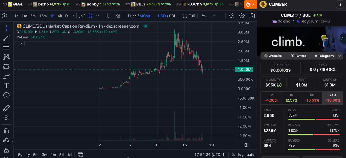 CryptoZin's tweet image. $CLIMB  is taking over instagram Reels with there insane animations and story telling

Just look at what $PONKE did with there Reels

and only a 1M MC....