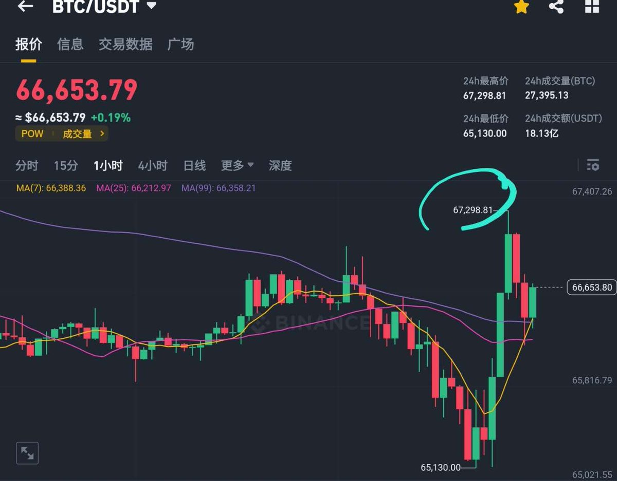 战友们，就像我们前面说过的67120是很重要的位置，是liquidity和price action的压力位。现在BTC拉上来测试这个位置，实际到了67298，误差178刀。(误差有点大😊，但是判断正确)
现在只要顶住67120—67298，并hold，那就去摸新高了。如果顶不住就继续震荡。☕☕☕