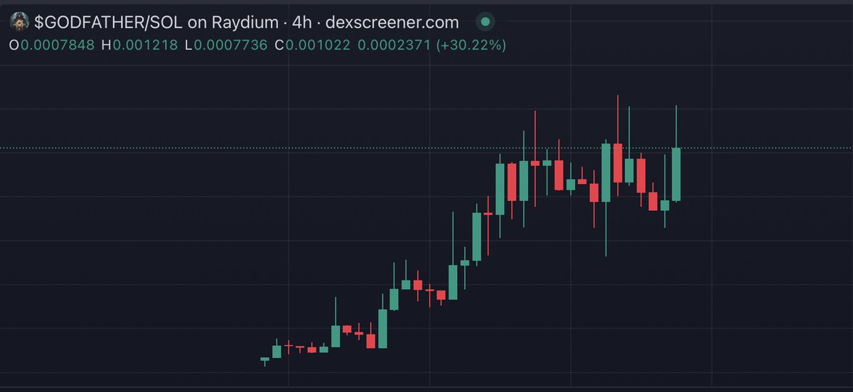 Look at that chart, in the middle of a sea of red <a href="/GodfatherBTCC/">SATOSHI NAKAMOTO</a> 

Had to grab some #GodFather and will be adding more on dips. Team's been cooking, the narrative is clear, and the community is going crazy, love the vibes

Get in the tg, dyor, look for an entry