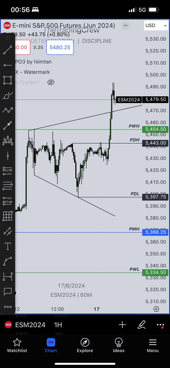TradingCrewUS's tweet photo. Told Patreon today that it’s low prob conditions but top of the foghorn on ES will get hit. Plan the trade, trade the plan. Good day’s work. https://t.co/QhVX2QJ1Sv