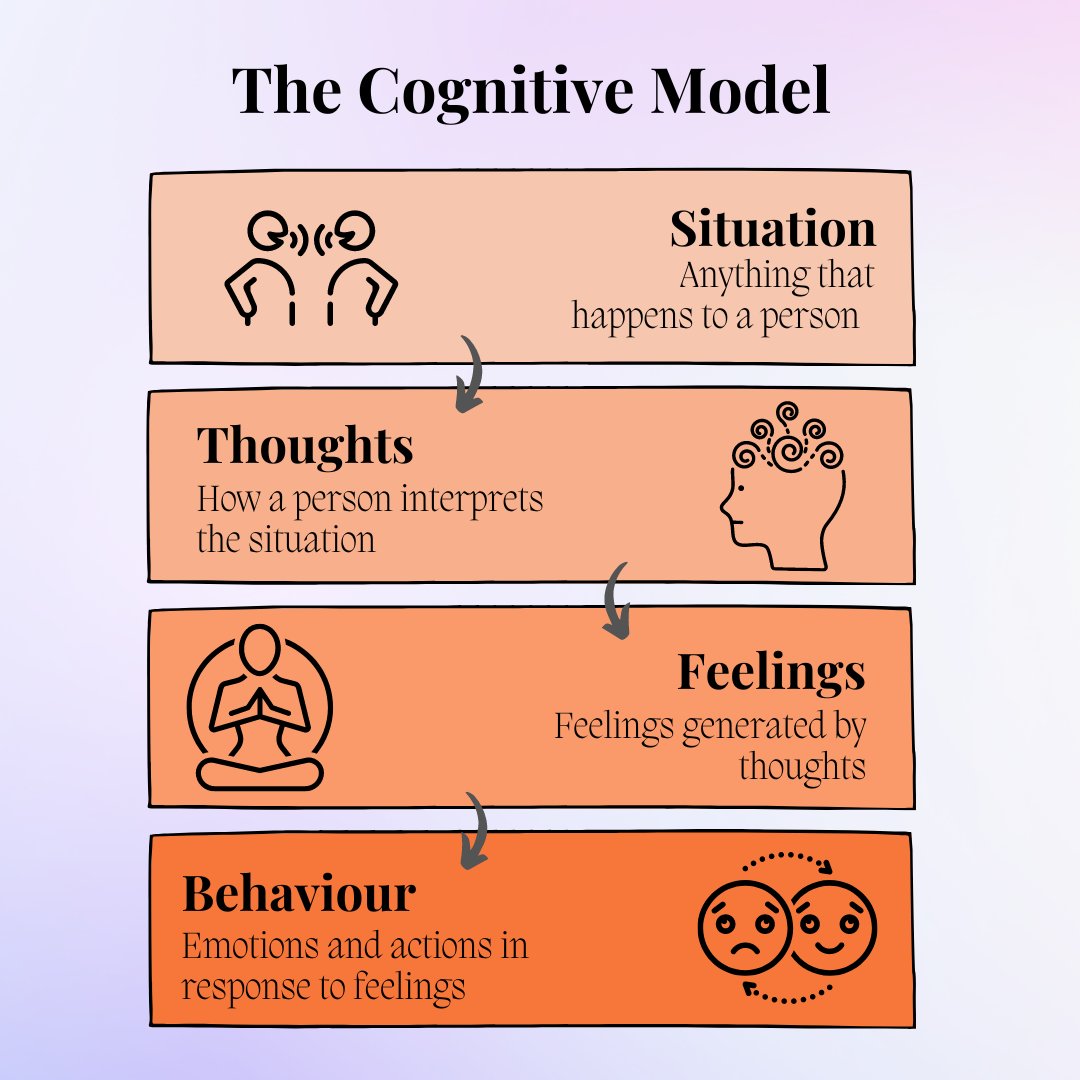 Lilly_Sabir's tweet image. What is the Cognitive Model?

It describes how people’s thoughts and perceptions influence the way they feel/behave. The cognitive model is at the core of CBT, and it plays a critical role in helping to conceptualise and treat difficulties.
#CognitiveModel #CBT #FeelBetter