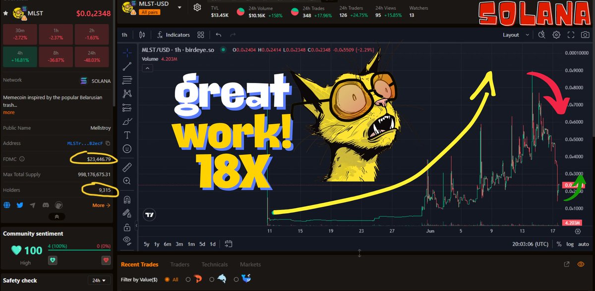 MellstroyWTF's tweet photo. ๐ In its first month, the Mellstroy meme coin (MLST) shot up 18x! We're starting a new growth wave, aiming for at least twice the previous highs. 1000x is coming soon! ๐ฅ #MLST #Crypto #MemeCoin #CryptoGrowth #ToTheMoon #CryptoCommunity #Altcoins #Blockchain #CryptoInvesting #HODL #Cryptocurrency #CryptoNews #CryptoMarket #DeFi #CryptoFun #CryptoMemes #DigitalAssets #CryptoRevolution #Moonshot #CryptoJourney #CoinRise #mellstroy