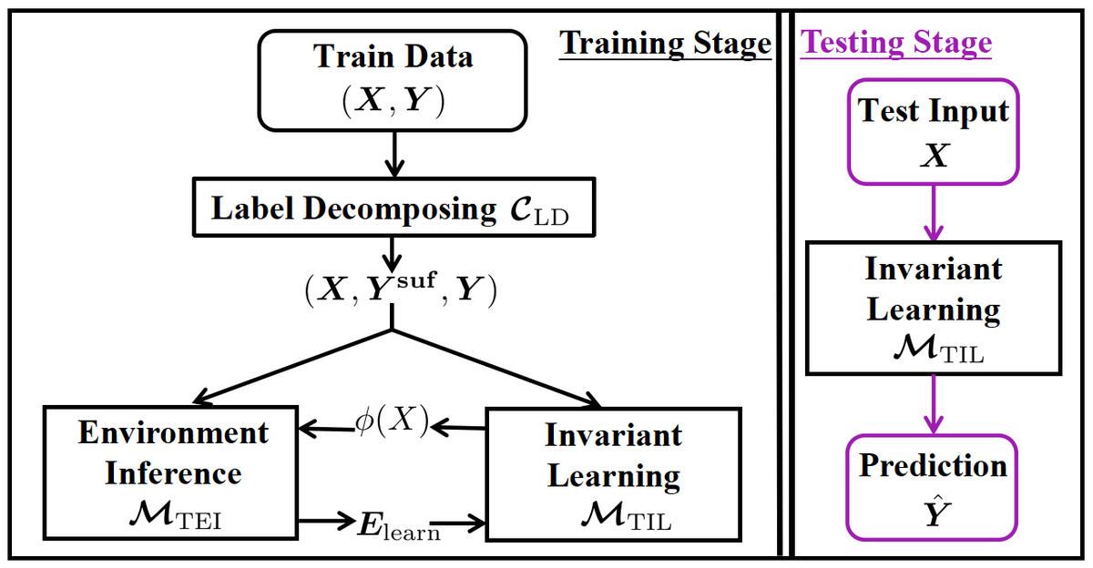 2/2 In this paper, we develop FOIL a new framework to alleviate the inherent out-of-distribution problem in time-series forecasting via invariant learning.  
Paper: arxiv.org/abs/2406.09130
Repo:  github.com/AdityaLab/FOIL