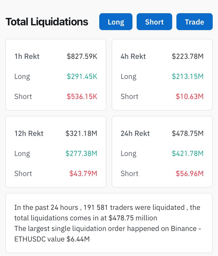 3coinsholder's tweet photo. #altcoins continue to die. #rects at a decent level, although #Bitcoin hardly moves. I think this is the last stage of disembarking extra #passengers before the flight of the #entire #crypto #market upwards. so let's wipe our tears, buckle up and get ready! https://t.co/8xnvzvRFA3