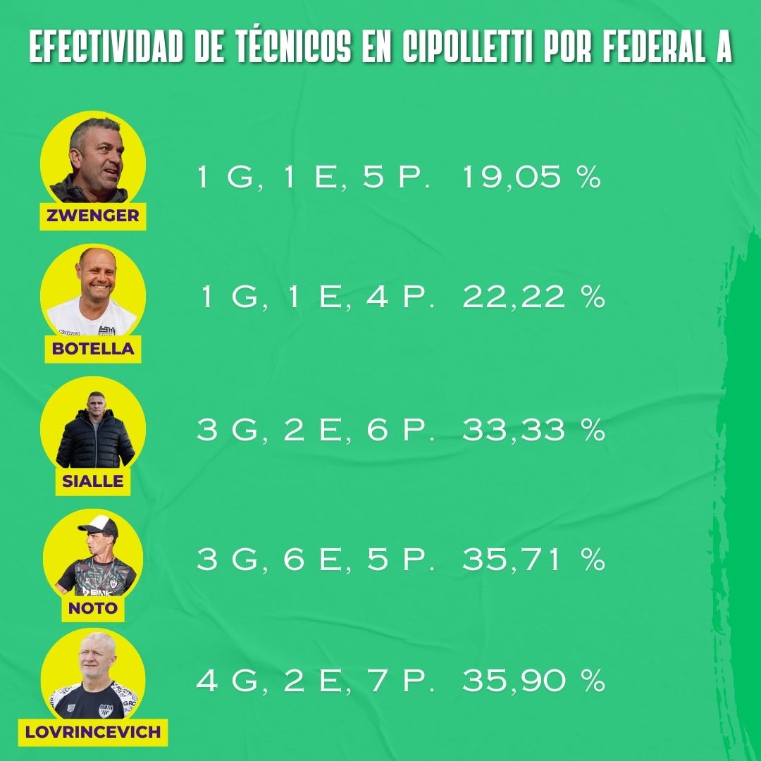 Los técnicos con menor efectividad que pasaron por Cipolletti en los últimos 10 años. Se tienen en cuenta solo los partidos por Federal A. Gustavo Noto aún está en el cargo pero su efectividad actualmente es la que muestra la foto.
<a href="/CipoPasionTV/">CIPOPASION.AR</a> <a href="/CJCipolletti/">Soldado de Crespo</a>
