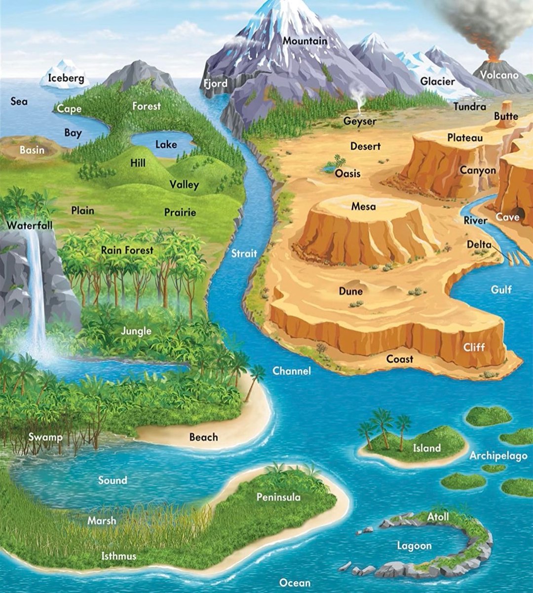 Here is a visual of every major geography term