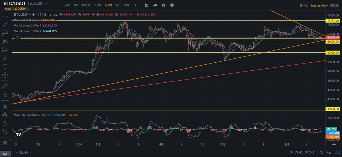 cbdcat's tweet photo. 大饼从3月份到现在依旧维持区间内上下震荡的走势，目前回到了震荡箱体中轨66000附近。以5月1日的低点56552为界，目前走的基本是对称形态。2小时/4小时级别底背离结构预计影响会持续到明天。65000-66500区间底仓提升到6成的，加仓的部分以下方橙色的上升趋势线作为防守。 https://t.co/hmIGTJG9UG