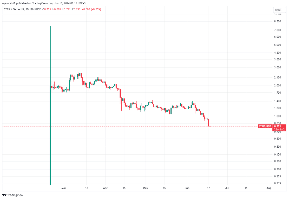 This down trend on $STRK is making people feel scared and sell, but remember how after a huge dumps and disbelief projects have proven their importance in this industry.

Remember: Red candles=buy

#starknet #strk