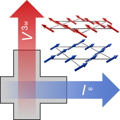 PhysRevX's tweet photo. Electric transport measurements on antiferromagnetic FeSn show that an anisotropic Berry curvature distribution can induce a third-order nonlinear anomalous Hall effect.

Read https://t.co/4f0lL6Rs7E

@BertholdJaeck @youfeng93 @hkust 

#PRXjustpublished #openaccess #PRXcondmatt https://t.co/A30gTqZ2Se