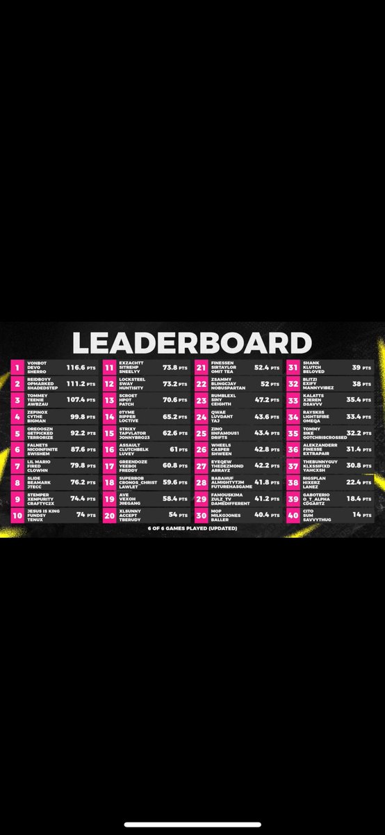 Finished 9th today w my dawgs! Finals next 💚<a href="/Stemperr_/">Stemper</a> <a href="/xenpurity/">Ricky</a>