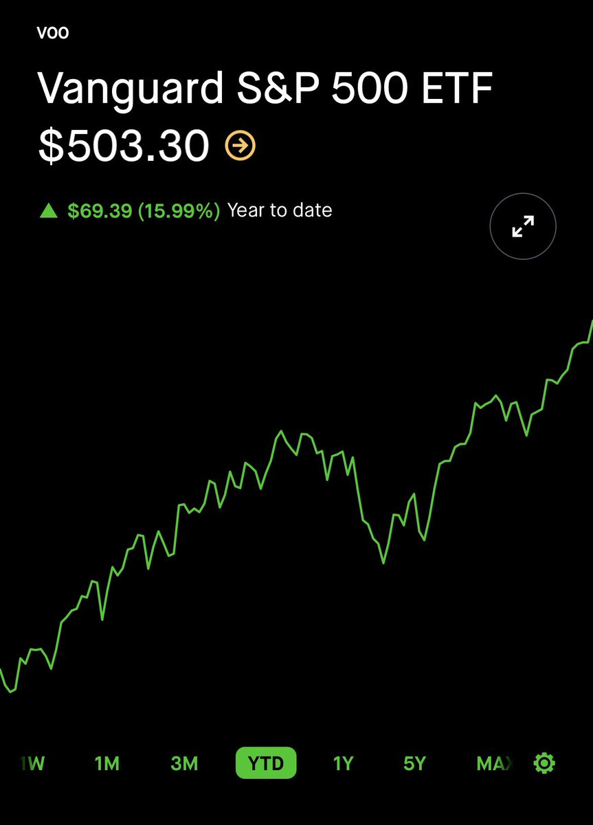 austinrich992's tweet photo. VOO hit over $500 today. Currently sitting at almost 16% ROI for the year. Stop putting money into a savings account and instead, park it into VOO or other funds that track the S&amp;P 500. https://t.co/FYuaXA7SHB