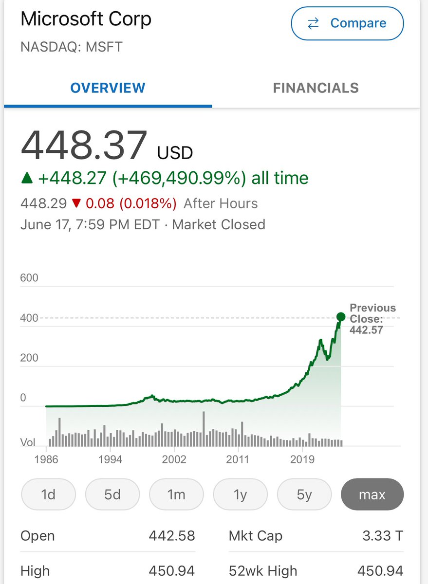 By the end of its first trading day on March 13th, 1986, approximately 3.5  million shares of Microsoft stock had traded, and the price stood at US$28.  The IPO generated US$61 million