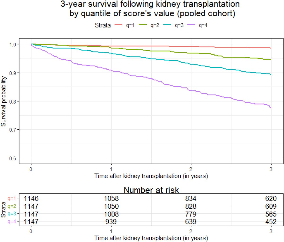17/ Real-world international study, 4 588 KTx recipients, relying solely on data routinely collected in institutions' electronic health records, mBox had a fair accuracy in predicting transplanted patient death
 academic.oup.com/ndt/article/39… 

More on iBOX
bmj.com/content/366/bm…