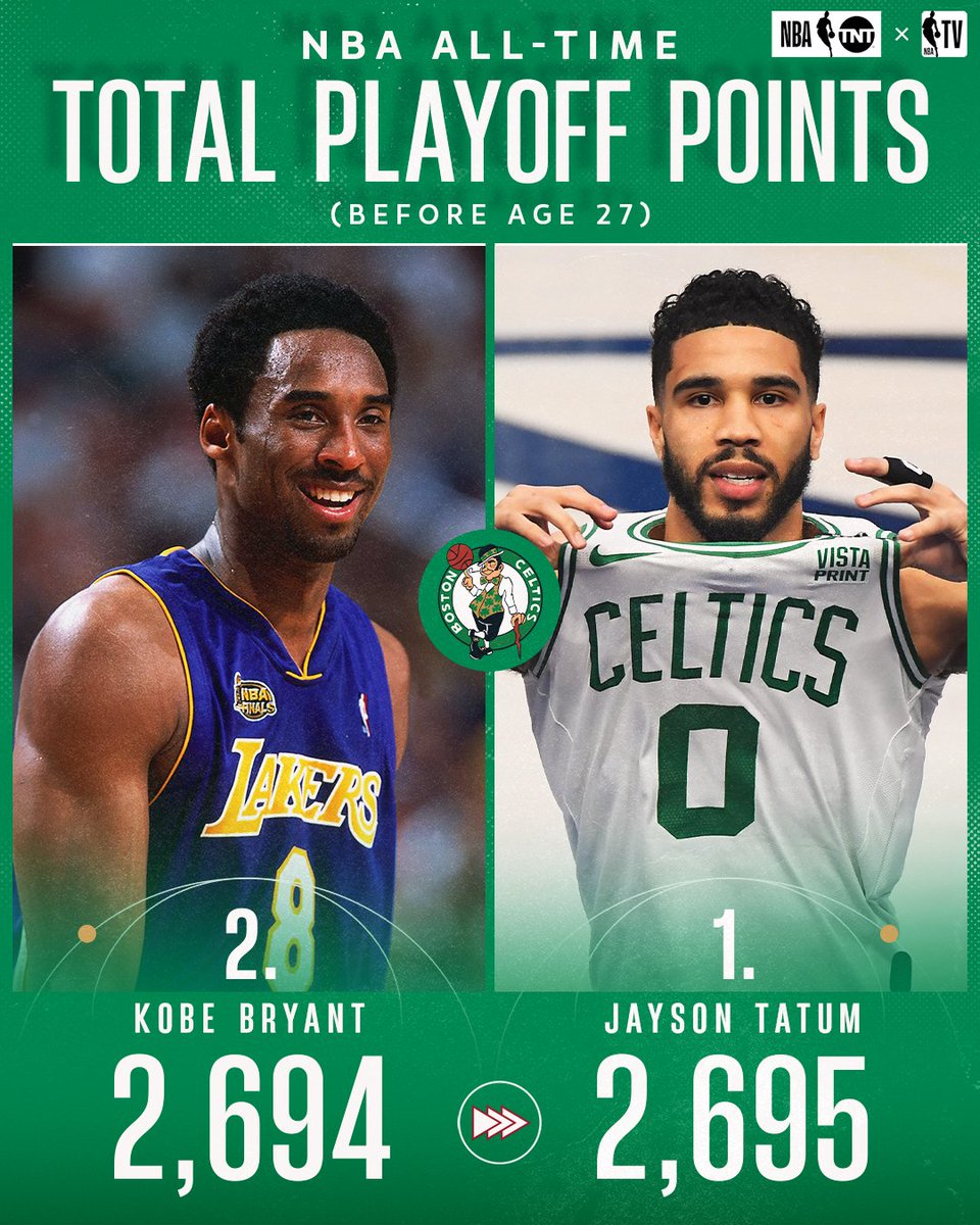 Jayson Tatum has passed Kobe Bryant for the most #NBAPlayoffs points ever before turning 27 🔥
