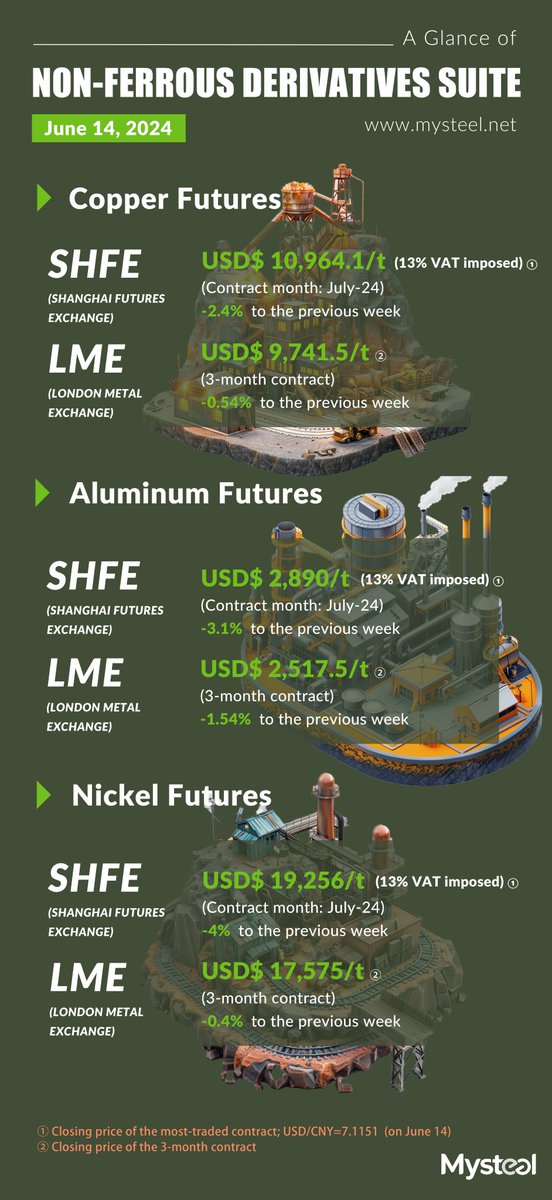 MysteelGlobal's tweet image. 📢𝐀 𝐠𝐥𝐚𝐧𝐜𝐞 𝐨𝐟 𝐧𝐨𝐧𝐟𝐞𝐫𝐫𝐨𝐮𝐬 𝐝𝐞𝐫𝐢𝐯𝐚𝐭𝐢𝐯𝐞𝐬 𝐬𝐮𝐢𝐭𝐞 𝐛𝐲 𝐌𝐲𝐬𝐭𝐞𝐞𝐥 - June 14, 2024.   
China's derivatives markets for major nonferrous metals decreased during June 11-14. 
mysteel.net/market-insight…
#SHFE #LME #nonferrous #copper #aluminum #nickel