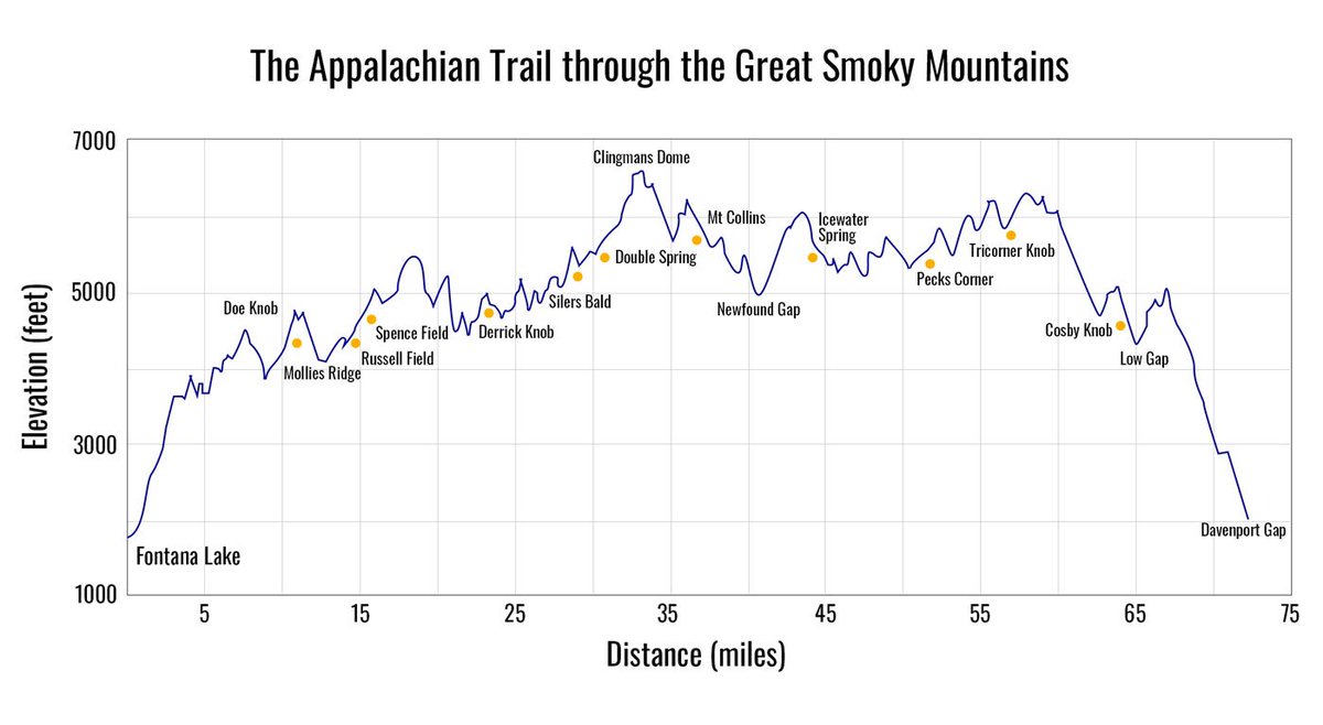 JYDoyle11's tweet image. Rarely does a full moon and the longest day of the year fall within a few hours of each other. 8 months of planning, 10 lbs of gear, 73 miles of ridge line and nearly 38,000’ of elevation gain and loss. #SCAR #fastpack #hyperlite