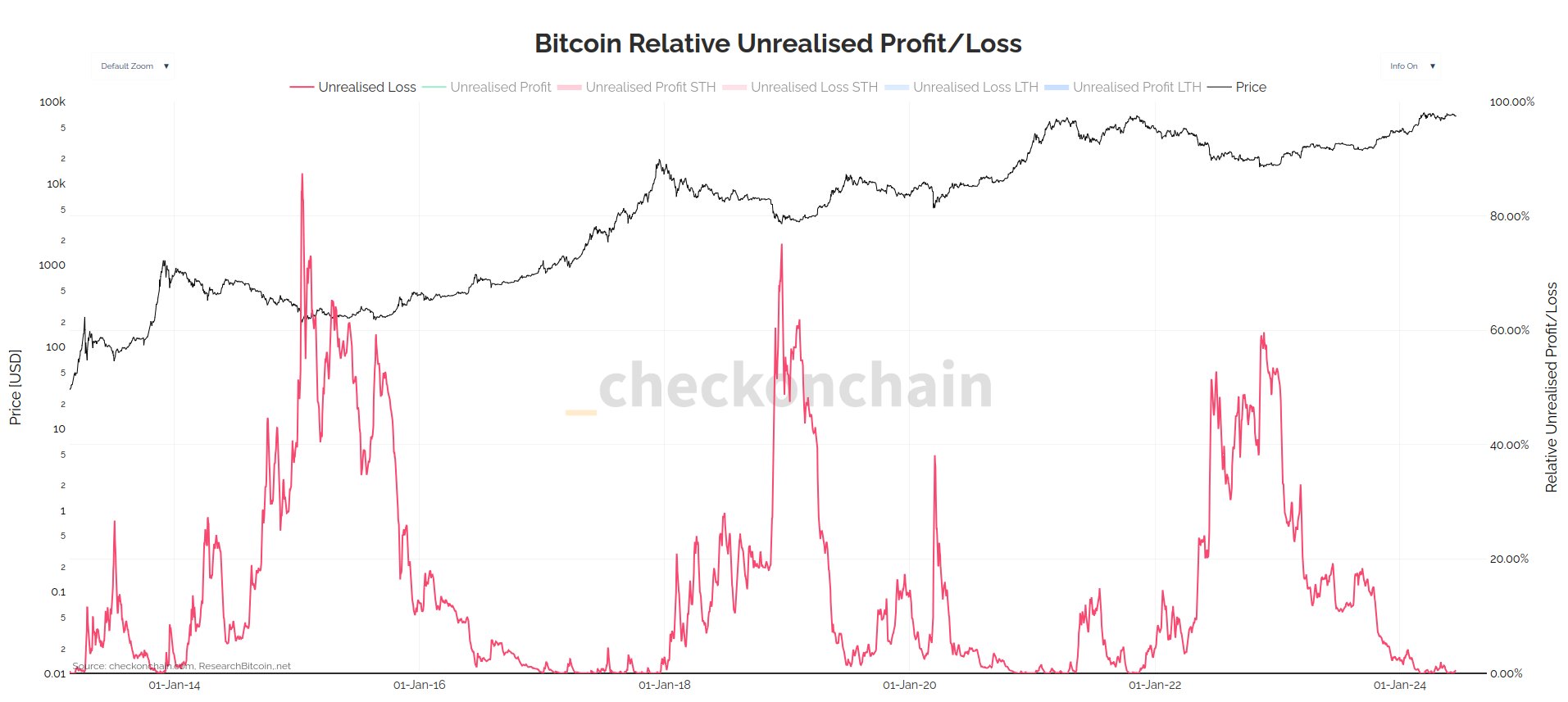 Bitcoin Unrealized Loss