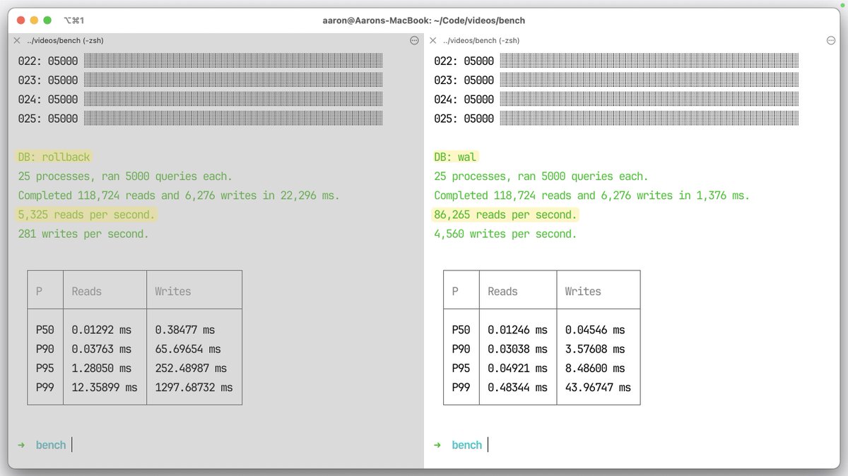 aarondfrancis's tweet image. SQLite's WAL mode is fast fast.
(This was run on my macbook pro. ~95% reads/ 5% writes)