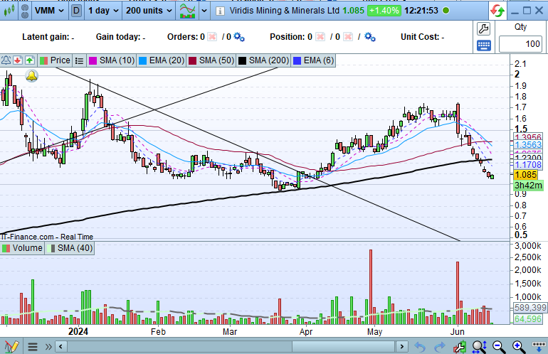 breakoutshares's tweet photo. $VMM one of the best performers from 2023 hitting some turbulence. Still at a 5 bagger for the OGs #ASX #soldTooEarly https://t.co/FbP0ToEOtl