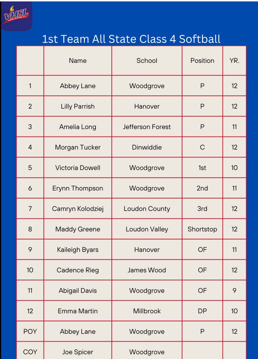 Congratulations to Cadence Rieg on making First Team All-State OF!
