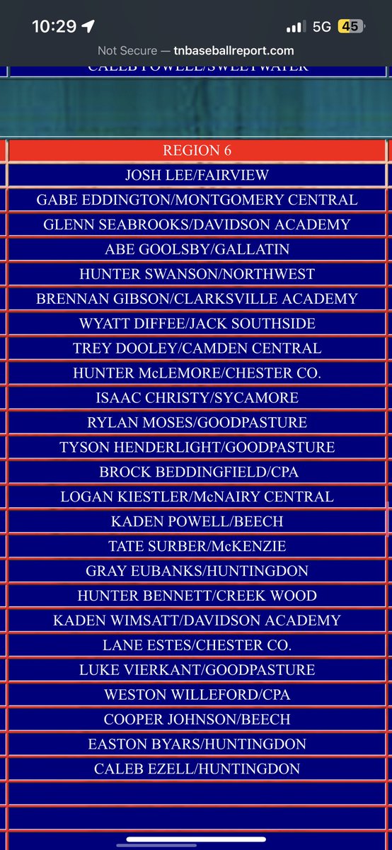 Abe Goolsby (@abegoolsby1) on Twitter photo I’m very blessed and thank you to <a href="/TNBaseballReprt/">TN Baseball Report</a> for selecting me to the All Region 6 Team! tnbaseballreport.com/2024TNHSBaseba…
<a href="/GWAVEbaseball/">Gallatin HS Baseball</a> <a href="/VSCCPioneersBSB/">Vol State Baseball</a> <a href="/CoachMcGuire26/">Jim McGuire</a> <a href="/CoachMiller_12/">Austyn Miller</a> <a href="/tnballplayers/">Tennessee Baseball Network</a> I’m very blessed and thank you to <a href="/TNBaseballReprt/">TN Baseball Report</a> for selecting me to the All Region 6 Team! tnbaseballreport.com/2024TNHSBaseba…
<a href="/GWAVEbaseball/">Gallatin HS Baseball</a> <a href="/VSCCPioneersBSB/">Vol State Baseball</a> <a href="/CoachMcGuire26/">Jim McGuire</a> <a href="/CoachMiller_12/">Austyn Miller</a> <a href="/tnballplayers/">Tennessee Baseball Network</a>