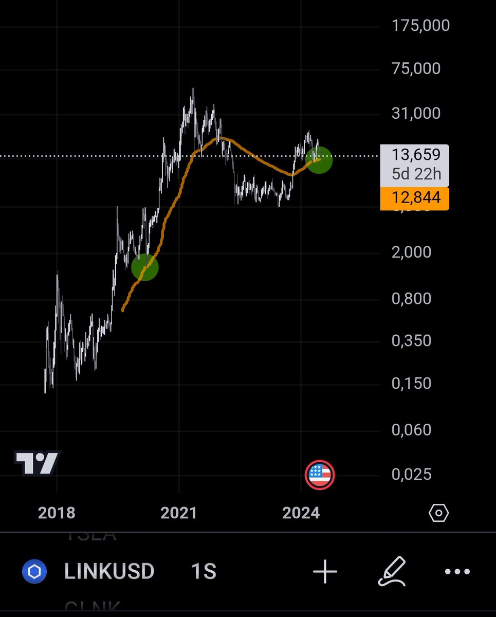 AlexLinkM's tweet image. Ironically, that is Bullish $Link