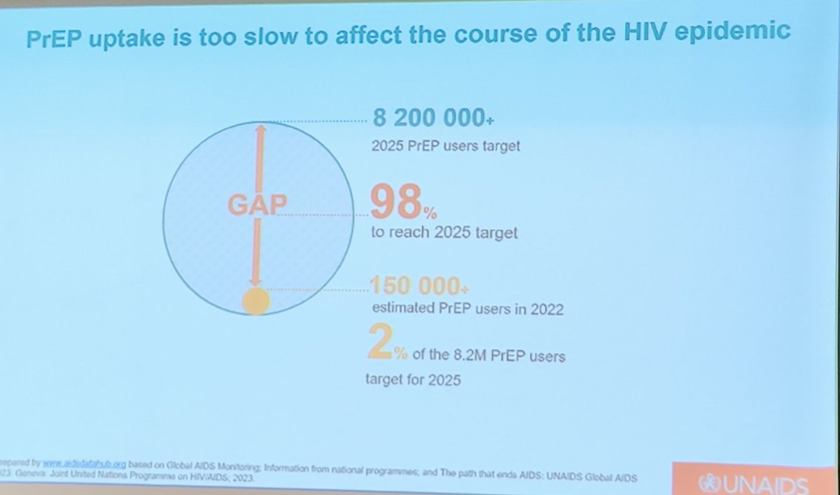 A 98% gap in PrEP uptake to reach the global target <a href="/UNAIDS_AP/">UNAIDS Asia Pacific</a> <a href="/francisjoseph21/">Francis Josepph</a>