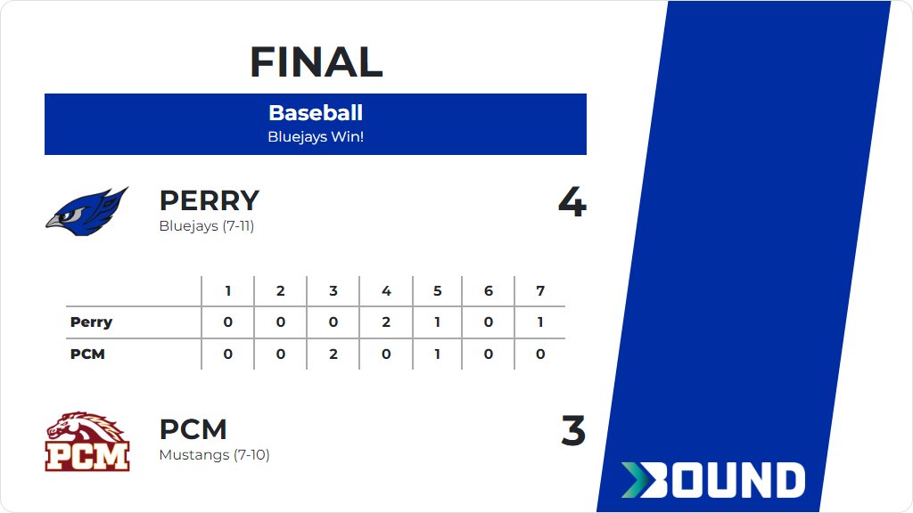Baseball (Varsity) Score Posted - Perry Bluejays defeat PCM Mustangs 4-3. gobound.com/ia/ihsaa/baseb…