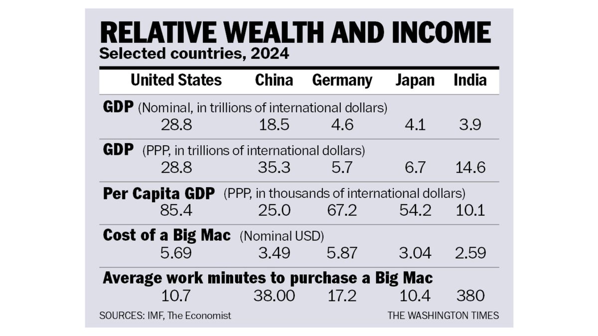 RichardWRahn's tweet photo. What is jarring is that the U.S. economy is either about 40% larger than China’s or about 20% smaller, depending on the methodology used.@WashTimes @WashTimesOpEd https://t.co/c13M7BKdFm https://t.co/P3CuF8Zcf6