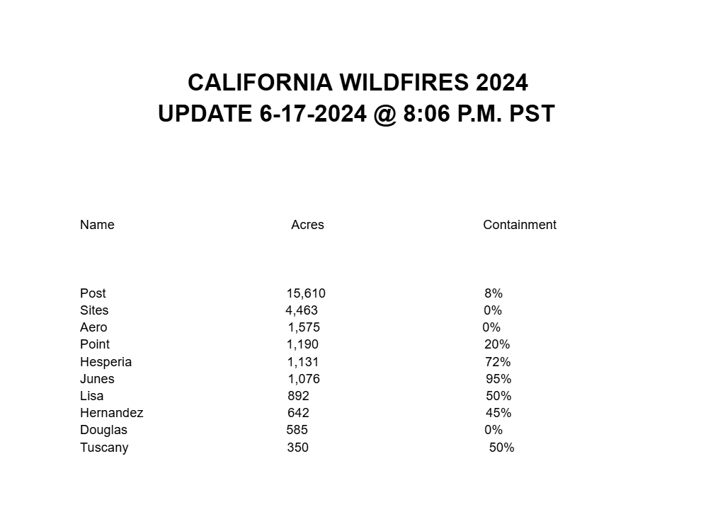 KernFiregraph's tweet photo. #CAWildfiresUpdate as of 6-17-24, 8:06 P.M.
#PostFire - 15,610 acres, 8% containment
#SitesFire 4,463, 0%
#AeroFire 1,525, 0%
#PointFire 1,190, 20%
#HesperiaFire 1,131, 72%
JUNES
#LisaFire 892, 50%
#HernandezFire 642, 45%
#DouglasFire 585, 0%
#TuscanyFire 350, 50% https://t.co/ked4rF0nTB