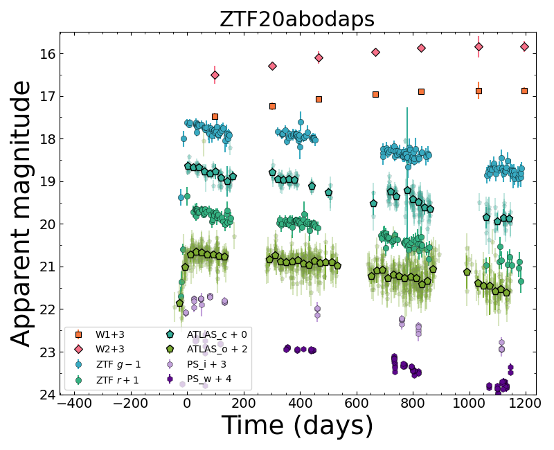 astro_pwise's tweet photo. @LSSTUK @bhagya_subrayan @LMakrygianni which rises to absolute magnitude of brighter than -24 mag in <20 days but takes over 2 years to decline. If anyone has a physical mechanism that can explain this one in particular, please get in touch!

5/n https://t.co/rXbAjiJrDL
