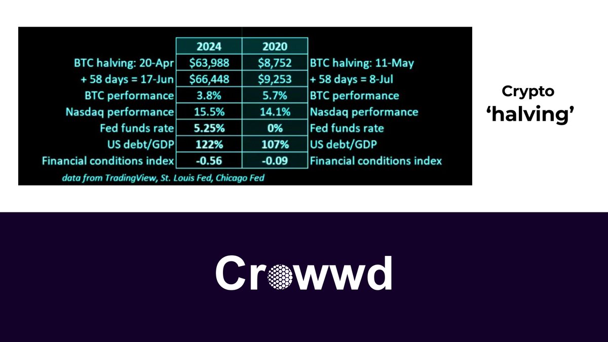 Johannespdj's tweet photo. 📊Great post from @cryptavision on Bitcoin's post-halving phase. Unlike 2020's zero-rate &amp; high-liquidity, we now face cautious rate dips and muted liquidity. Can crypto still seize market enthusiasm?

🔗 Full article link in comments 

#investing #bitcoin https://t.co/uinSdYJUHm