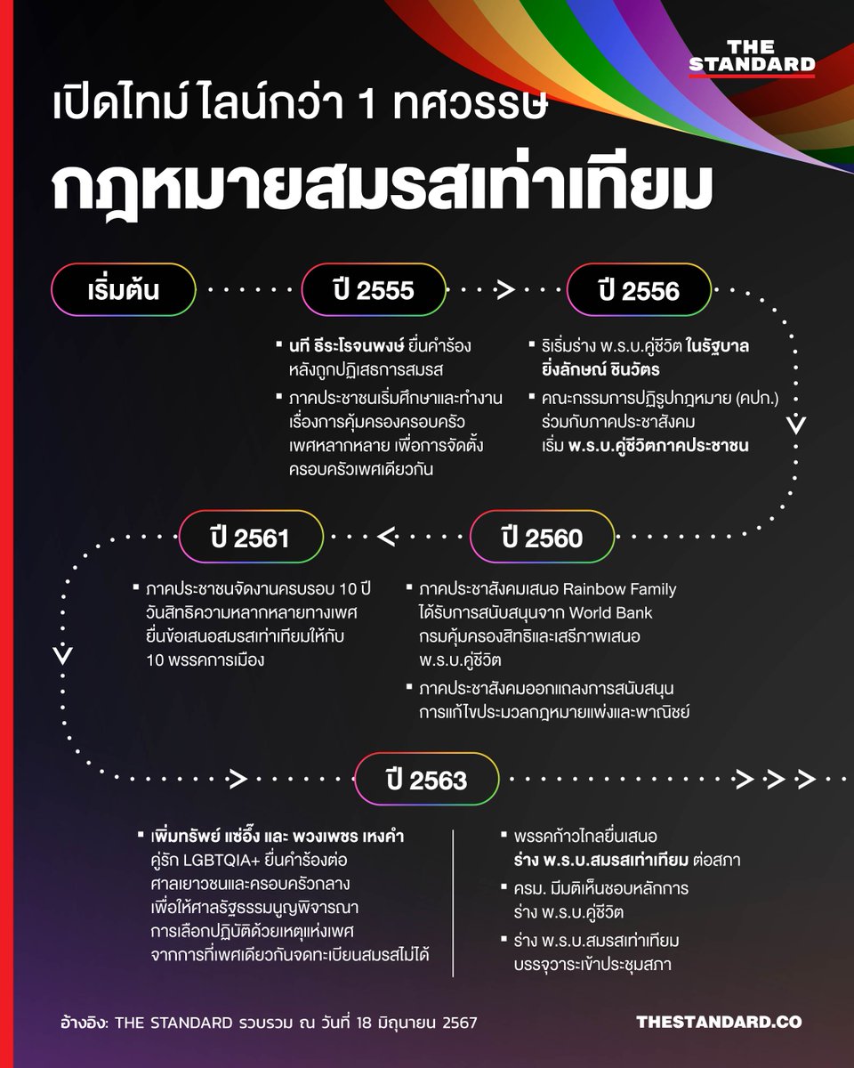 thestandardth's tweet photo. 1 ทศวรรษ ความสำเร็จของกฎหมายสมรสเท่าเทียม

คาดการณ์ปฏิทินกฎหมายสมรสเท่าเทียม หรือร่างพระราชบัญญัติ (พ.ร.บ.) แก้ไขเพิ่มเติมประมวลกฎหมายแพ่งและพาณิชย์ (ป.พ.พ.) (ฉบับที่ ..) พ.ศ. .... ภายหลังจากสภาผู้แทนราษฎรและสมาชิกวุฒิสภาได้ผ่านความเห็นแล้ว

จากนี้ร่างกฎหมายสมรสเท่าเทียมจะนำขึ้นทูลเกล้าฯ เพื่อประกาศใช้เป็นกฎหมายต่อไป มีผลบังคับใช้ทันทีหลังประกาศในราชกิจจานุเบกษา 120 วัน ถือเป็นการสร้างประวัติศาสตร์ใหม่ของประเทศไทย และเป็นการยืนหยัดต่อความหลากหลายทางเพศ

#TheStandardNews
#TheStandardLGBTQIA
#สมรสเท่าเทียม