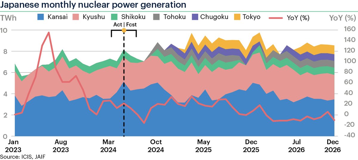 In May, Japanese nuclear generation reached above 8TWh for only the second time since 2011. Chugoku Electric's Shimane 2 is now expected to start in December, while Tohoku Electric's Onagawa 2 remains on track for September. #ICIS #nuclear #JAIF