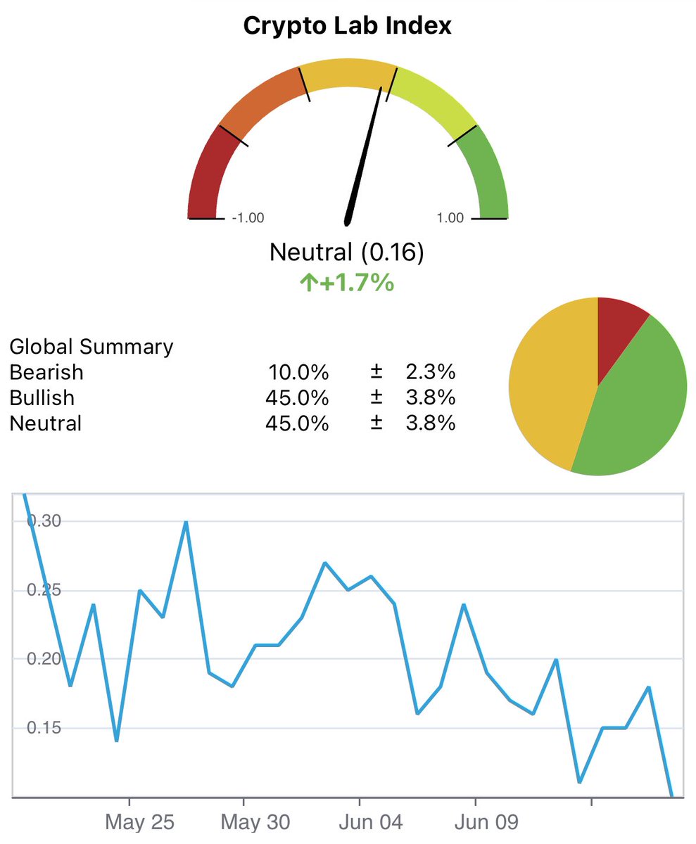 GM #CryptoCommunity #NFTCommunity ☕️☀️
📊 Crypto Lab Index Update 🚀
🔵 Neutral Rating: 0.16
📈 +1.7% in 24 hrs
🌍 Global Summary:
🐻 Bearish: 10.0%
🐂 Bullish: 45.0%
🟡 Neutral: 45.0%
📉 Stay informed with the latest trends in the Crypto market! #CryptoLab #MarketAnalysis